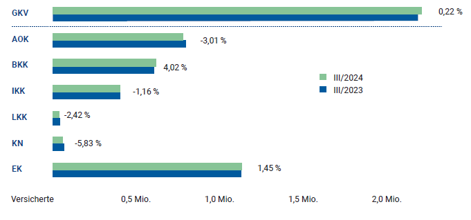 Versichertenentwicklung 3/2024 zu 3/2023